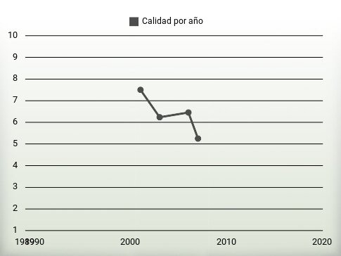Calidad por año