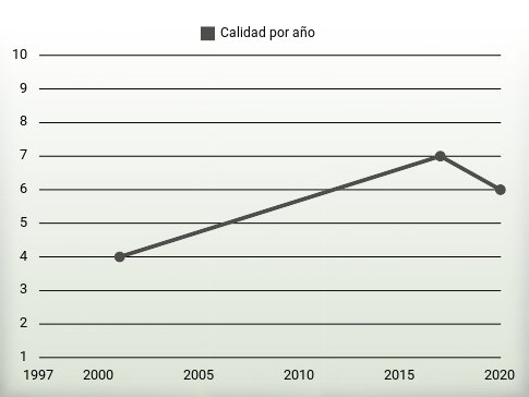 Calidad por año
