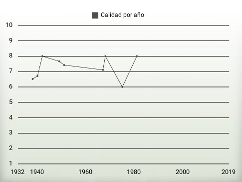 Calidad por año