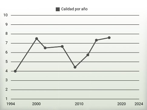 Calidad por año