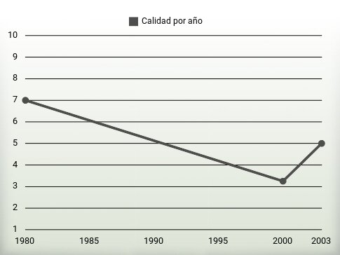 Calidad por año