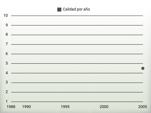 Calidad por año