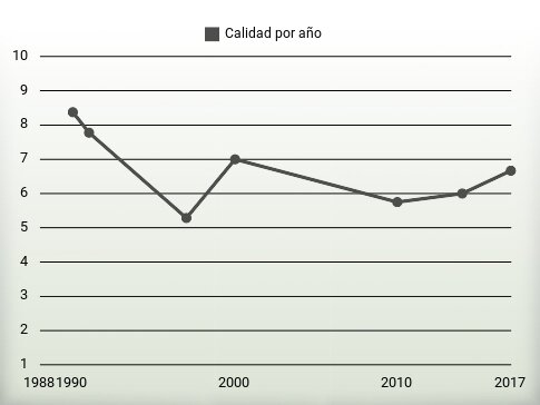 Calidad por año