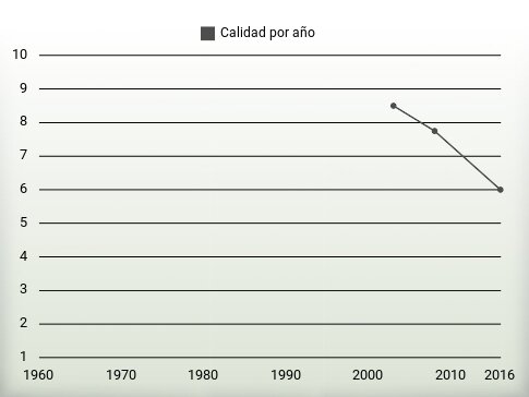 Calidad por año