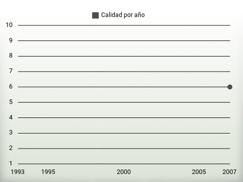 Calidad por año