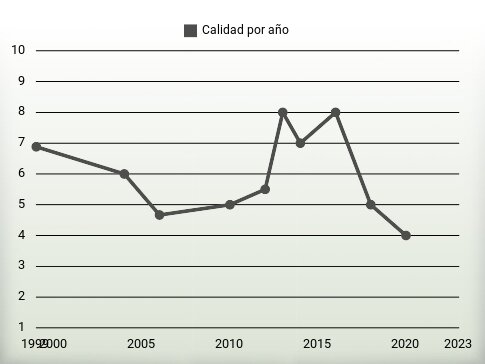 Calidad por año