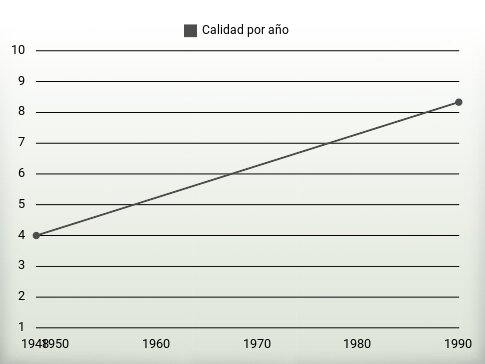 Calidad por año