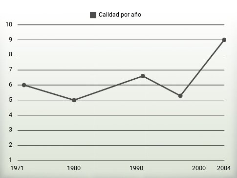 Calidad por año