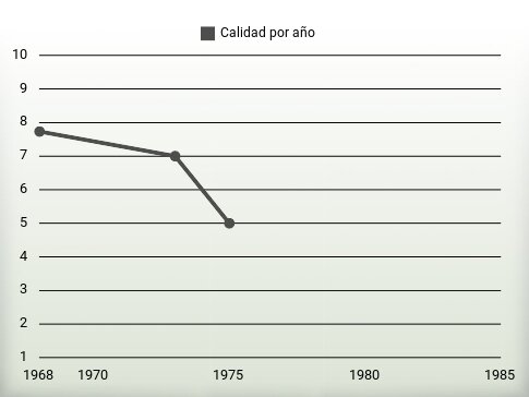 Calidad por año