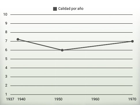 Calidad por año