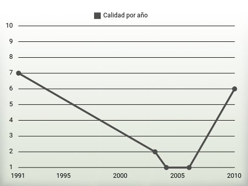 Calidad por año