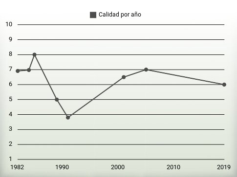 Calidad por año