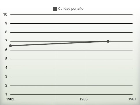 Calidad por año