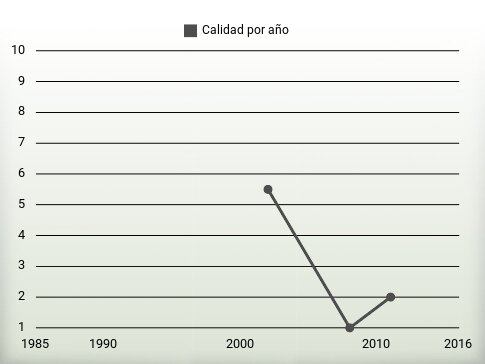 Calidad por año