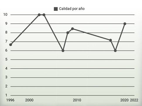 Calidad por año