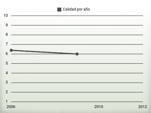 Calidad por año