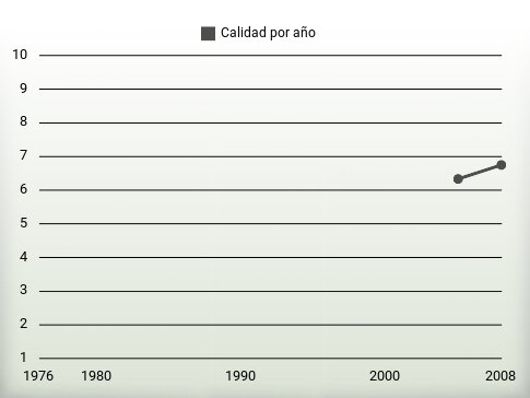 Calidad por año