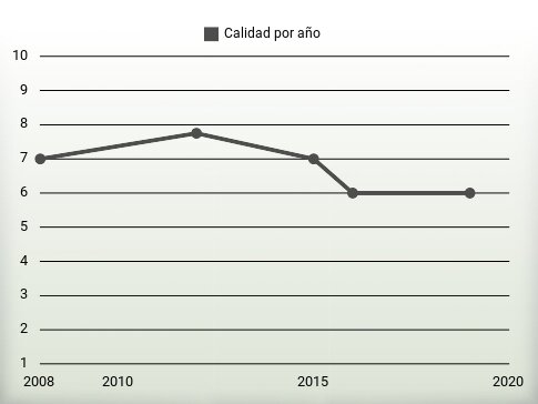 Calidad por año