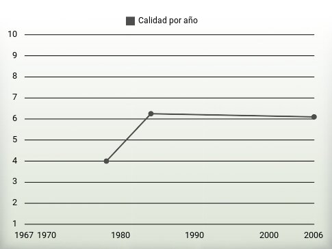 Calidad por año