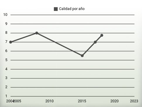 Calidad por año