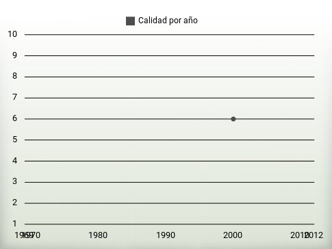 Calidad por año