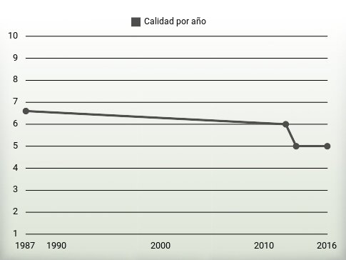Calidad por año