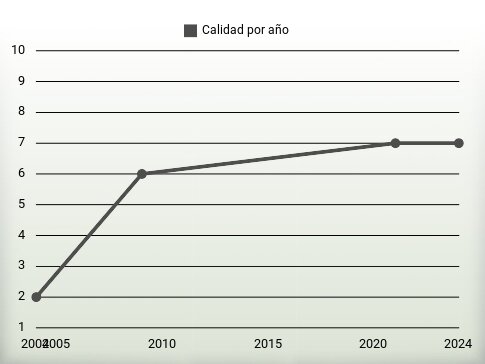 Calidad por año