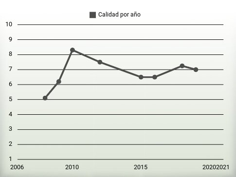 Calidad por año