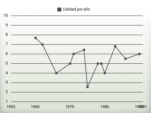 Calidad por año