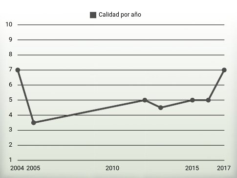 Calidad por año