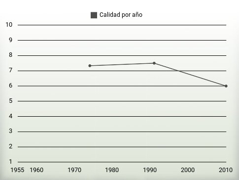 Calidad por año