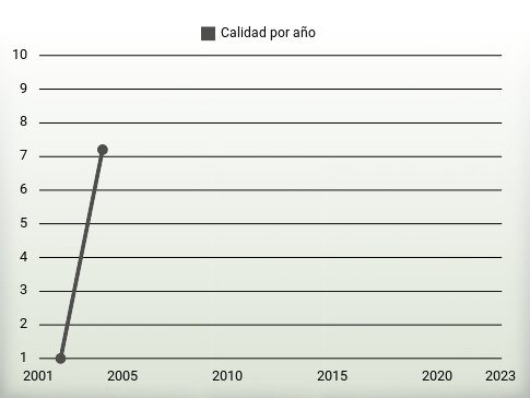 Calidad por año