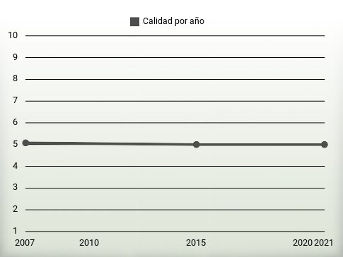 Calidad por año