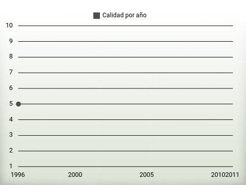 Calidad por año