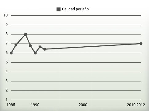 Calidad por año