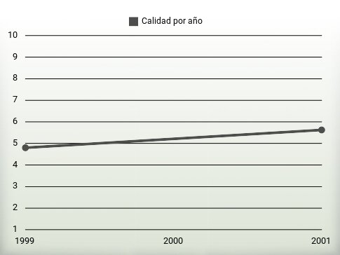 Calidad por año