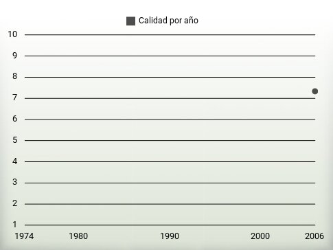 Calidad por año