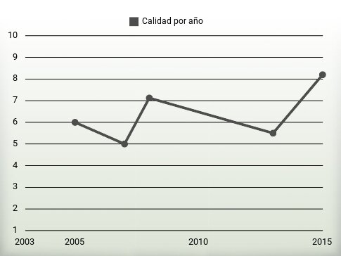 Calidad por año