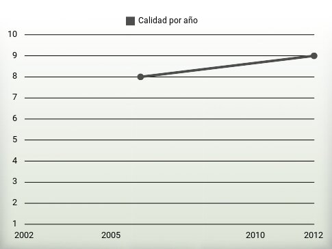 Calidad por año