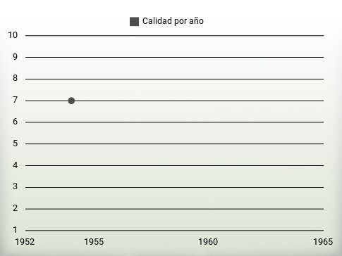 Calidad por año