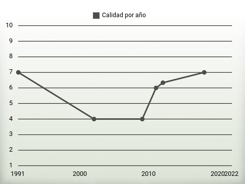 Calidad por año