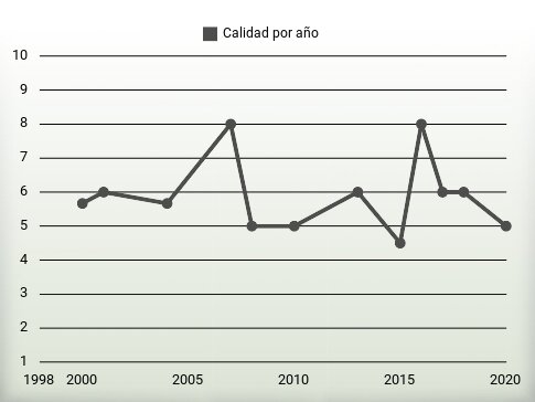 Calidad por año