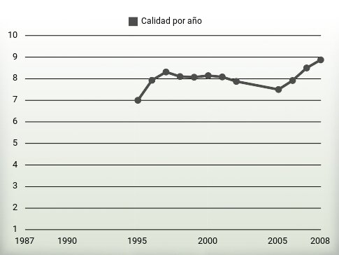 Calidad por año