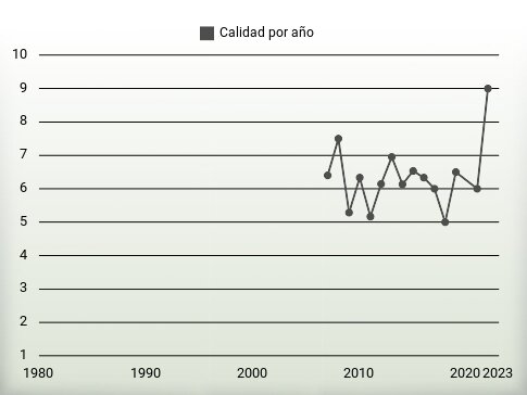 Calidad por año