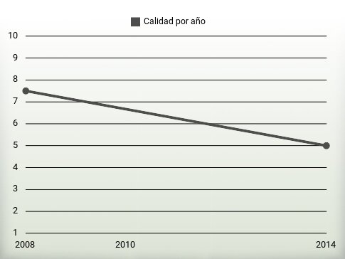 Calidad por año