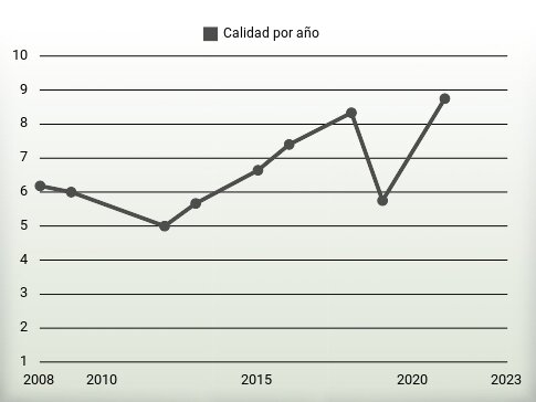 Calidad por año