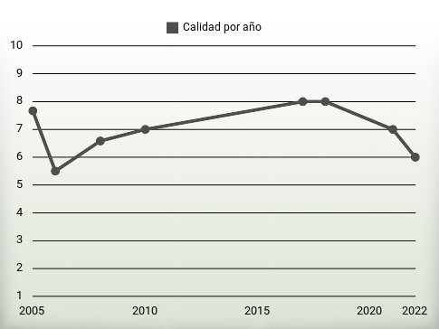 Calidad por año