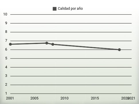 Calidad por año