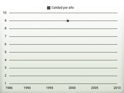 Calidad por año