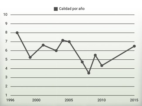 Calidad por año